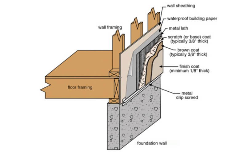 Diagram of the layers of a traditional stucco wall